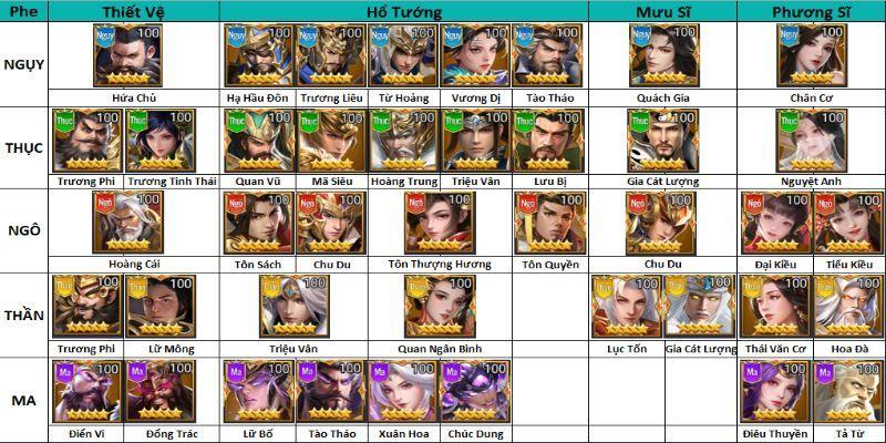 Tập trung xây dựng đội hình khi đã hiểu rõ tướng